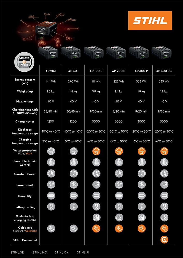 STIHL ALLPRO oversigt